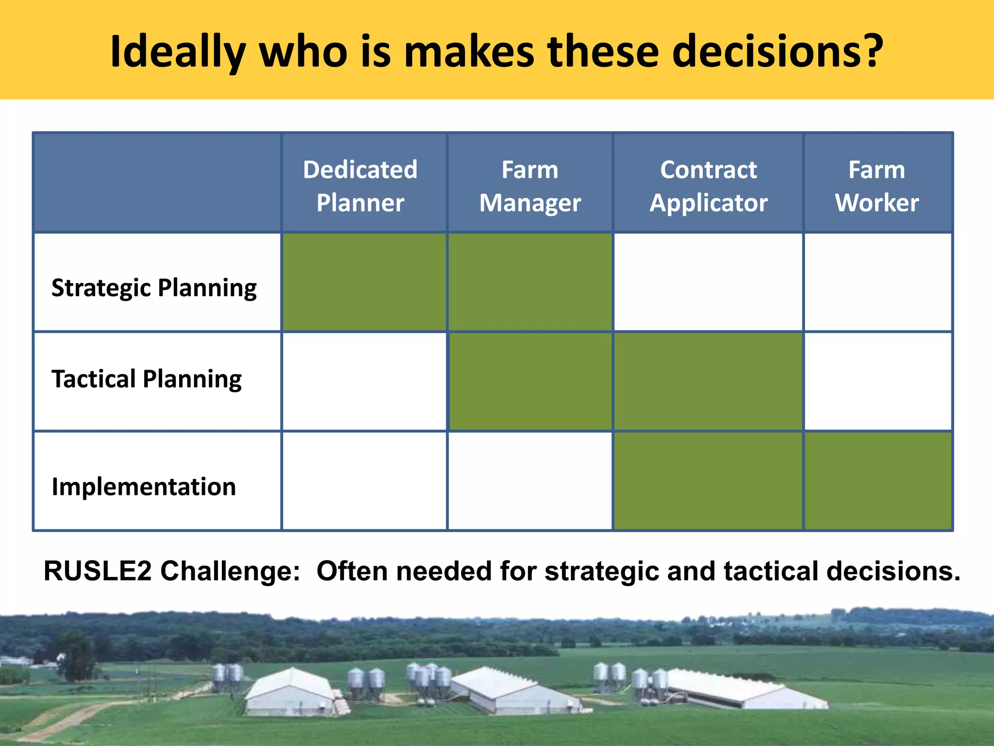 Strategic Planning
Tactical Planning
Implementation
Dedicated
Planner
Farm
Manager
Contract
Applicator
Farm
Worker
RUSLE2 Challenge: Often needed for strategic and tactical decisions.
Ideally who is makes these decisions?
 