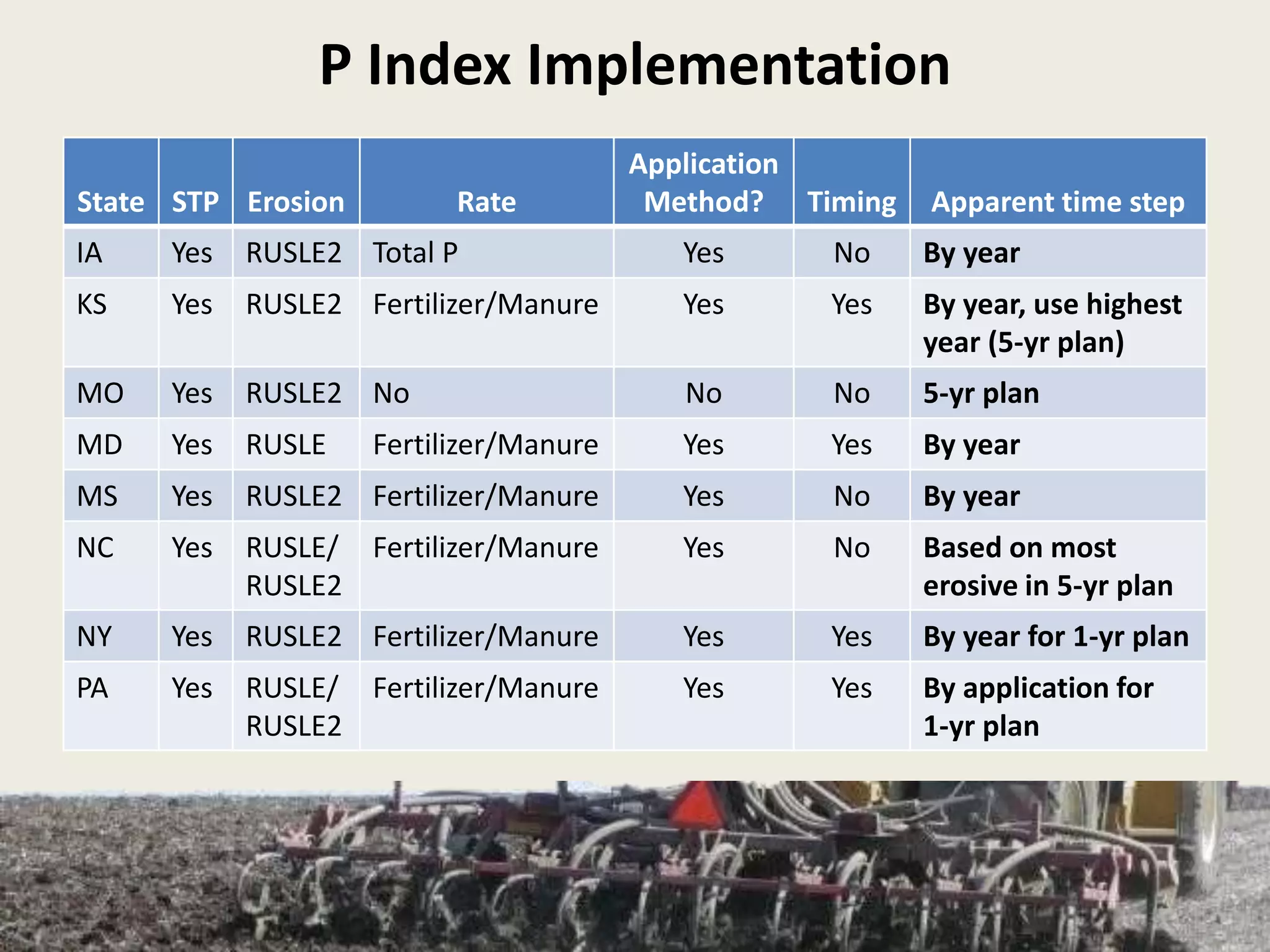 P Index Implementation
State STP Erosion Rate
Application
Method? Timing Apparent time step
IA Yes RUSLE2 Total P Yes No By year
KS Yes RUSLE2 Fertilizer/Manure Yes Yes By year, use highest
year (5-yr plan)
MO Yes RUSLE2 No No No 5-yr plan
MD Yes RUSLE Fertilizer/Manure Yes Yes By year
MS Yes RUSLE2 Fertilizer/Manure Yes No By year
NC Yes RUSLE/
RUSLE2
Fertilizer/Manure Yes No Based on most
erosive in 5-yr plan
NY Yes RUSLE2 Fertilizer/Manure Yes Yes By year for 1-yr plan
PA Yes RUSLE/
RUSLE2
Fertilizer/Manure Yes Yes By application for
1-yr plan
 