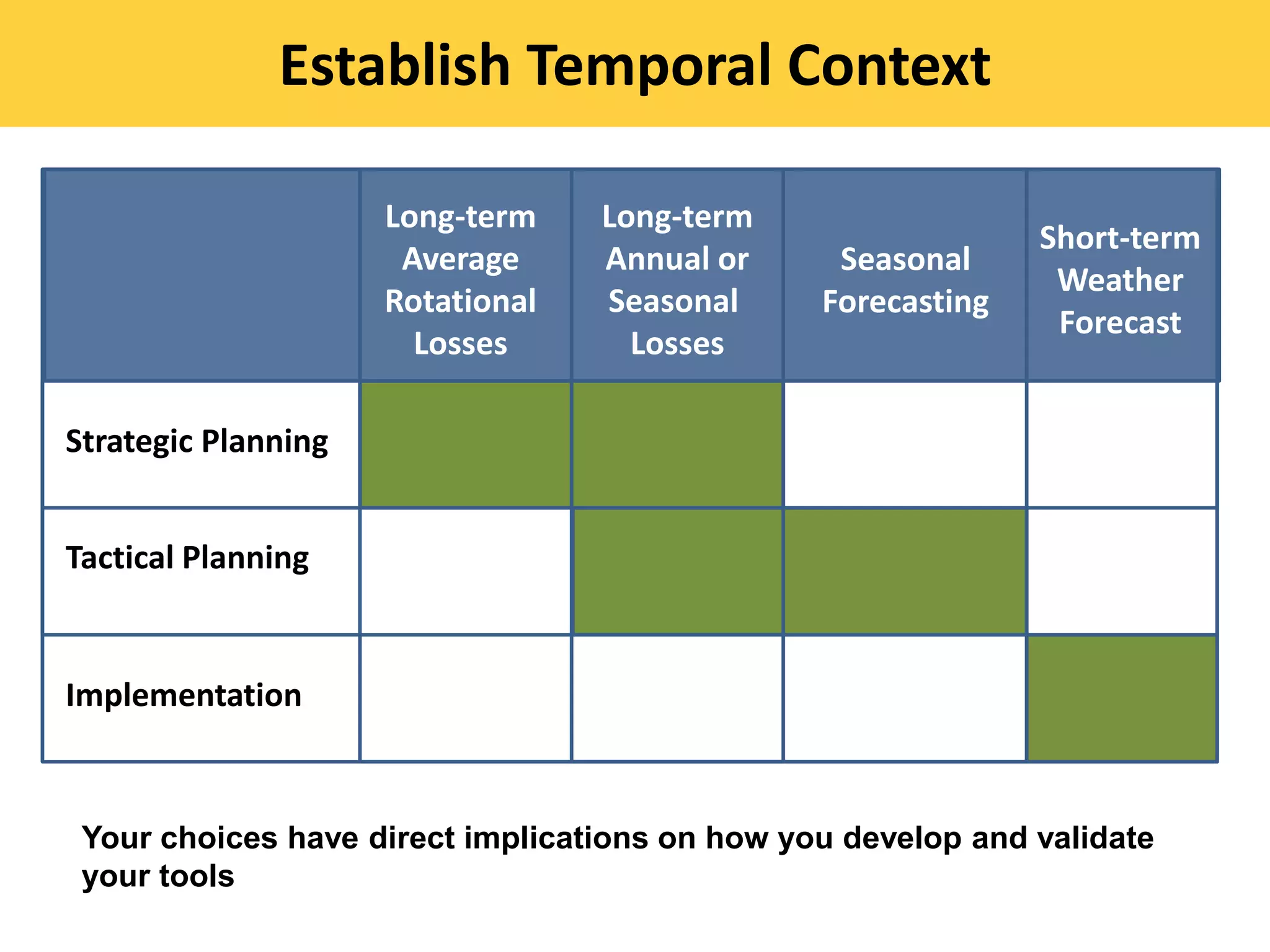 Strategic Planning
Tactical Planning
Implementation
Long-term
Average
Rotational
Losses
Long-term
Annual or
Seasonal
Losses
Seasonal
Forecasting
Short-term
Weather
Forecast
Your choices have direct implications on how you develop and validate
your tools
Establish Temporal Context
 