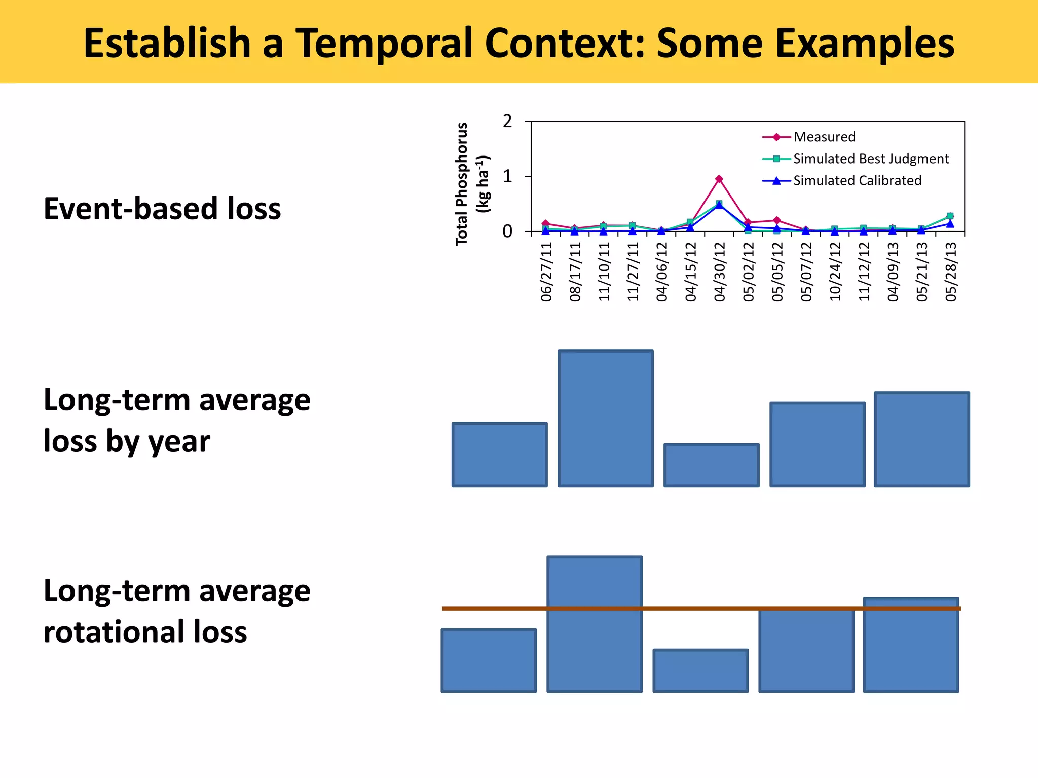 Event-based loss
Long-term average
loss by year
Long-term average
rotational loss
0
1
2
06/27/11
08/17/11
11/10/11
11/27/11
04/06/12
04/15/12
04/30/12
05/02/12
05/05/12
05/07/12
10/24/12
11/12/12
04/09/13
05/21/13
05/28/13
TotalPhosphorus
(kgha-1)
Measured
Simulated Best Judgment
Simulated Calibrated
Establish a Temporal Context: Some Examples
 