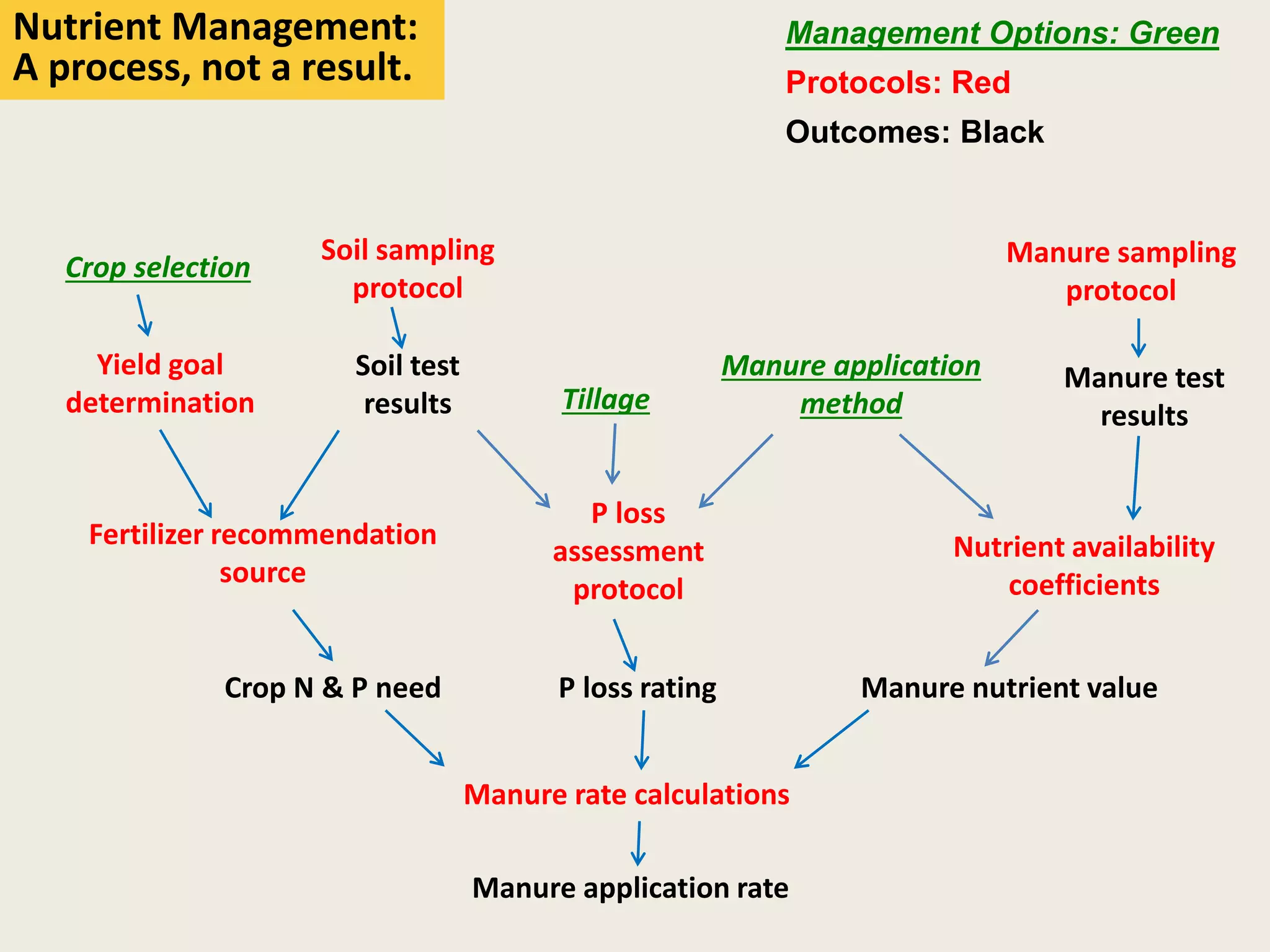 Soil sampling
protocol
Fertilizer recommendation
source
Crop N & P need
Manure sampling
protocol
P loss
assessment
protocol
Nutrient availability
coefficients
Manure nutrient valueP loss rating
Manure application rate
Manure rate calculations
Manure test
results
Soil test
results
Manure application
methodTillage
Yield goal
determination
Crop selection
Management Options: Green
Protocols: Red
Outcomes: Black
Nutrient Management:
A process, not a result.
 