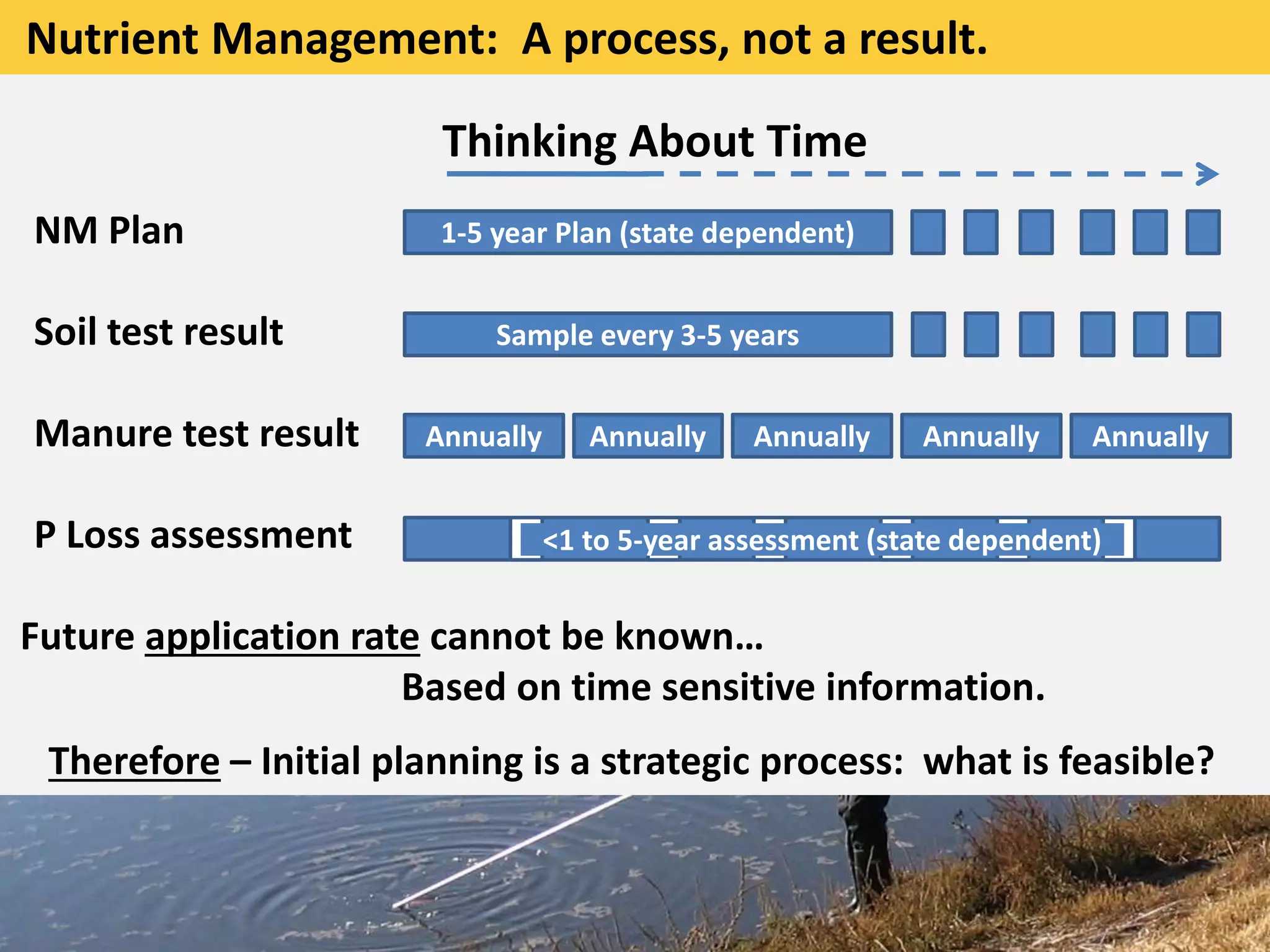 Thinking About Time
NM Plan
Soil test result
Manure test result
P Loss assessment
1-5 year Plan (state dependent)
Sample every 3-5 years
Annually Annually Annually AnnuallyAnnually
<1 to 5-year assessment (state dependent)
Future application rate cannot be known…
Based on time sensitive information.
Therefore – Initial planning is a strategic process: what is feasible?
Nutrient Management: A process, not a result.
 