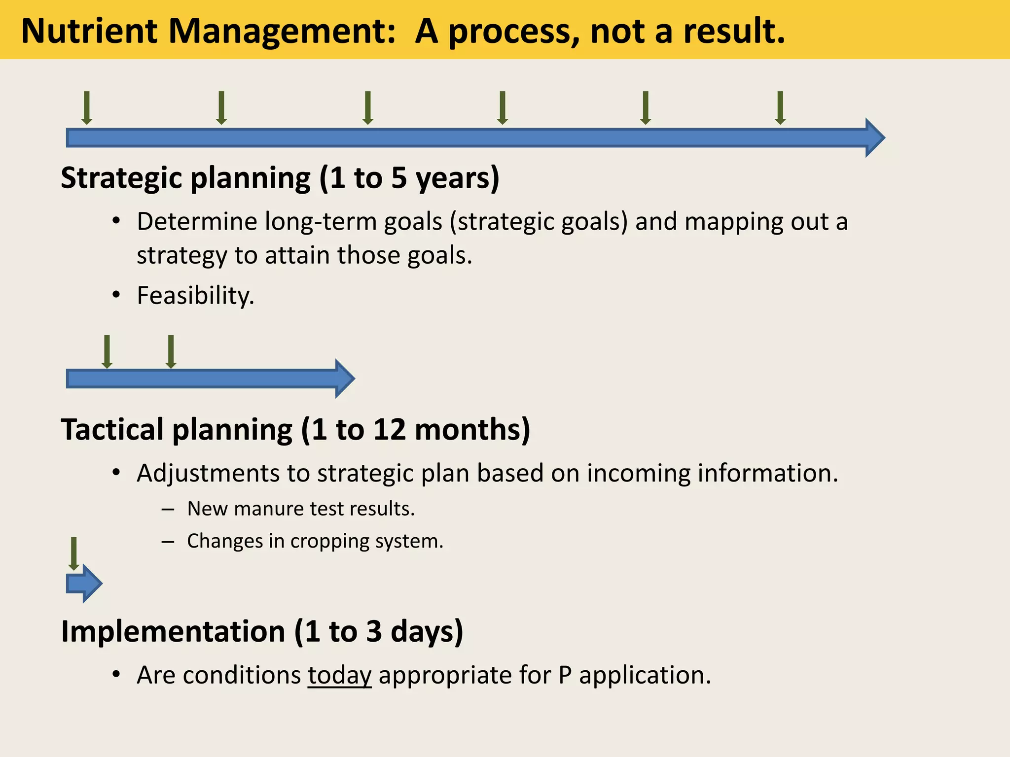 Strategic planning (1 to 5 years)
• Determine long-term goals (strategic goals) and mapping out a
strategy to attain those goals.
• Feasibility.
Tactical planning (1 to 12 months)
• Adjustments to strategic plan based on incoming information.
– New manure test results.
– Changes in cropping system.
Implementation (1 to 3 days)
• Are conditions today appropriate for P application.
Nutrient Management: A process, not a result.
 