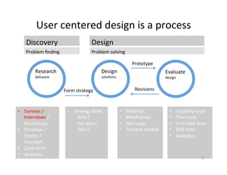 User	centered	design	is	a	process	
Discovery	 Design	
Problem	ﬁnding	 Problem	solving	
Research	
behavior	
Design	
solu2ons	
Evaluate	
design	
Form	strategy	
Prototype	
Revisions	
•  Surveys	/
Interviews	/
Workshops	
•  Personas	/	
Stories	/	
Journeys	
•  Card	Sorts	
•  Analy2cs	
•  Strategy	Brief	
Why?	
For	who?	
How?	
	
	
	
	
•  Usability	tests	
•  Tree	tests	
•  First	click	tests	
•  A/B	tests	
•  Analy2cs	
•  Sketches	
•  Wireframes	
•  Site	maps	
•  Content	models	
11	
 