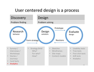 User	centered	design	is	a	process	
Research	
behavior	
Design	
solu2ons	
Evaluate	
design	
Discovery	 Design	
Problem	ﬁnding	 Problem	solving	
Form	strategy	
Prototype	
Revisions	
•  Surveys	/
Interviews	/
Workshops	
•  Stories	/	
Journeys	
•  Card	Sorts	
•  Analy2cs	
•  Strategy	Brief	
Why?	
For	who?	
How?	
	
	
	
•  Usability	tests	
•  Tree	tests	
•  First	click	tests	
•  A/B	tests	
•  Analy2cs	
•  Sketches	
•  Wireframes	
•  Site	maps	
•  Content	models	
25	
 