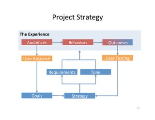 The	Experience	
Project	Strategy	
Goals	
	Outcomes	Audiences	
Strategy	
Requirements	 Tone	
Behaviors	
User	Research	 User	Tes2ng	
29	
 