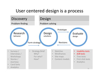 User	centered	design	is	a	process	
Research	
behavior	
Design	
solu2ons	
Evaluate	
design	
Discovery	 Design	
Problem	ﬁnding	 Problem	solving	
Form	strategy	
Prototype	
Revisions	
•  Surveys	/
Interviews	/
Workshops	
•  Stories	/	
Journeys	
•  Card	Sorts	
•  Analy2cs	
•  Strategy	Brief	
Why?	
For	who?	
How?	
	
	
	
•  Usability	tests	
•  A/B	tests	
•  Tree	tests	
•  First	click	tests	
•  Analy2cs	
•  Sketches	
•  Wireframes	
•  Site	maps	
•  Content	models	
31	
 