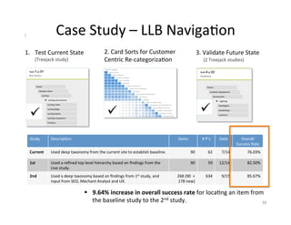 Customer	Research	
38	
IDENTIFYING THE KEY ISSUES AND SOLUTIONS
1.  Test	Current	State	 2.	Card	Sorts	for	Customer	
Centric	Re-categoriza2on	
3.	Validate	Future	State	
Study	 Descrip2on	 Items	 #	P’s	 Date	 Overall	
Success	Rate	
Current	 Used	deep	taxonomy	from	the	current	site	to	establish	baseline.		 90	 62	 7/14	 76.03%	
1st	 Used	a	reﬁned	top	level	hierarchy	based	on	ﬁndings	from	the	
Live	study.		
90	 59	 12/14	 82.50%	
2nd	 Used	a	deep	taxonomy	based	on	ﬁndings	from	1st	study,	and	
input	from	SEO,	Mechant	Analyst	and	UX.		
268	(90		+	
178	new)	
634	 9/15	 85.67%	
§  9.64%	increase	in	overall	success	rate	for	loca2ng	an	item	from	
the	baseline	study	to	the	2nd	study.	
(2	Treejack	studies)	(Treejack	study)	
Case	Study	–	LLB	Naviga2on	
 