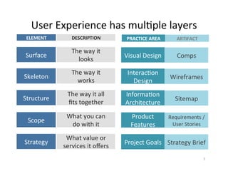 User	Experience	has	mul2ple	layers	
Surface	
Skeleton	
Structure	
Scope	
Strategy	
The	way	it		
looks	
The	way	it		
works	
The	way	it	all			
ﬁts	together	
What	you	can		
do	with	it	
What	value	or	
services	it	oﬀers	
Visual	Design	
Interac2on	
Design	
Informa2on	
Architecture	
Product	
Features	
Project	Goals	
Comps		
Wireframes	
Sitemap	
Requirements	/	
User	Stories	
Strategy	Brief	
PRACTICE	AREA	 ARTIFACT	ELEMENT		 DESCRIPTION	
5	
 