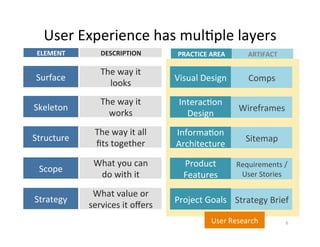 User	Experience	has	mul2ple	layers	
Surface	
Skeleton	
Structure	
Scope	
Strategy	
The	way	it		
looks	
The	way	it		
works	
The	way	it	all			
ﬁts	together	
What	you	can		
do	with	it	
What	value	or	
services	it	oﬀers	
Visual	Design	
Interac2on	
Design	
Informa2on	
Architecture	
Product	
Features	
Project	Goals	
Comps		
Wireframes	
Sitemap	
Requirements	/	
User	Stories	
Strategy	Brief	
PRACTICE	AREA	 ARTIFACT	ELEMENT		 DESCRIPTION	
6	User	Research	
 