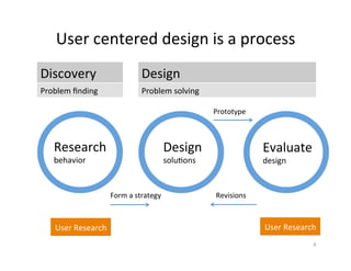 User	centered	design	is	a	process	
Research	
behavior	
Design	
solu2ons	
Evaluate	
design	
Discovery	 Design	
Problem	ﬁnding	 Problem	solving	
Form	a	strategy	
Prototype	
Revisions	
User	Research	 User	Research	
8	
 