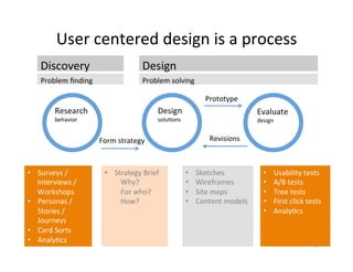 User	centered	design	is	a	process	
Discovery	 Design	
Problem	ﬁnding	 Problem	solving	
Research	
behavior	
Design	
solu2ons	
Evaluate	
design	
Form	strategy	
Prototype	
Revisions	
•  Surveys	/
Interviews	/
Workshops	
•  Personas	/	
Stories	/	
Journeys	
•  Card	Sorts	
•  Analy2cs	
•  Strategy	Brief	
Why?	
For	who?	
How?	
	
	
	
	
•  Usability	tests	
•  A/B	tests	
•  Tree	tests	
•  First	click	tests	
•  Analy2cs	
•  Sketches	
•  Wireframes	
•  Site	maps	
•  Content	models	
9	
 