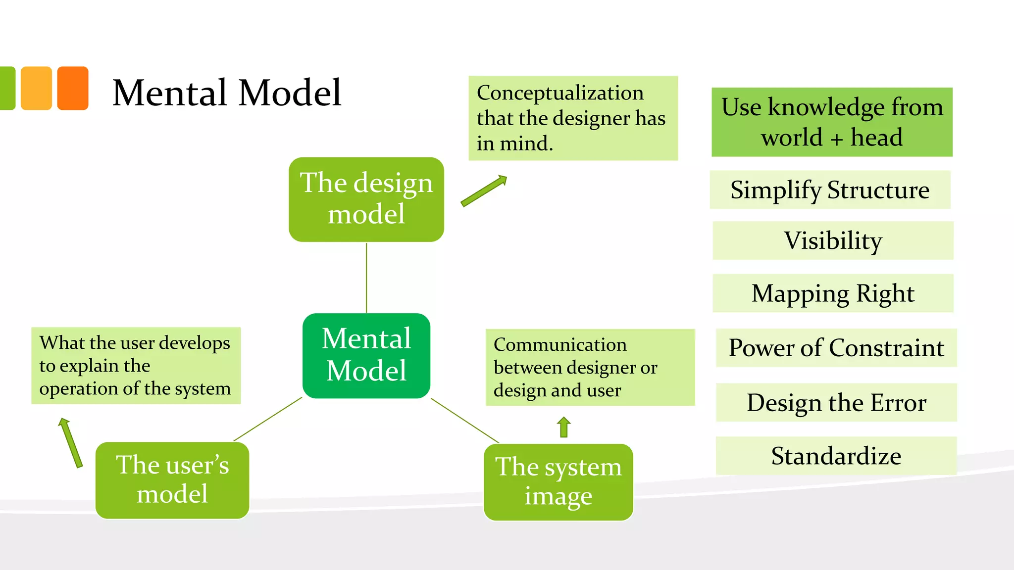 Mental Model
Simplify Structure
Visibility
Mapping Right
Power of Constraint
Design the Error
Use knowledge from
world + head
Standardize
Mental
Model
The design
model
The system
image
The user’s
model
Conceptualization
that the designer has
in mind.
What the user develops
to explain the
operation of the system
Communication
between designer or
design and user
 