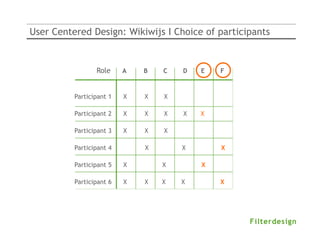 User Centered Design: Wikiwijs I Choice of participants


                 Role     A   B   C   D   E   F


          Participant 1   X   X   X

          Participant 2   X   X   X   X   X

          Participant 3   X   X   X

          Participant 4       X       X       X

          Participant 5   X       X       X

          Participant 6   X   X   X   X       X
 