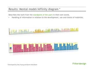 Results: Mental model/Affinity diagram *
  Describes the work from the standpoint of the users in their own words.
  • Handling of information in relation to the development, use and choice of materials.




* Developed by Indy Young and Karen Holtzblatt
 