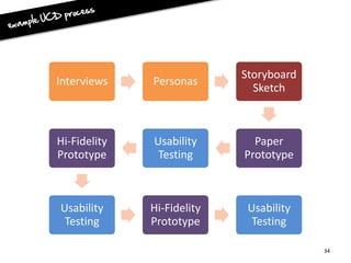 Storyboard
Interviews    Personas
                              Sketch



Hi-Fidelity   Usability       Paper
Prototype      Testing      Prototype



Usability     Hi-Fidelity    Usability
 Testing      Prototype       Testing

                                         34
 