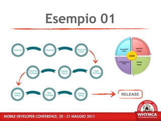 Esempio 01

Interview                Personas                Storyboard
                                                   Sketch




            Electronic               Usability                 Paper
            Prototype                Testing                  Prototype




Usability                  Beta
Testing                  Prototype
                                                 Usability
                                                 Testing                  RELEASE
 