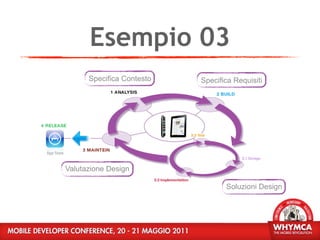 Esempio 03
      Specifica Contesto   Specifica Requisiti




Valutazione Design

                                  Soluzioni Design
 