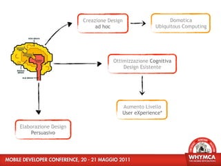 Creazione Design                   Domotica
                           ad hoc                  Ubiquitous Computing




                                  Ottimizzazione Cognitiva
                                      Design Esistente




                                     Aumento Livello
                                     User eXperience*

Elaborazione Design
    Persuasivo
 