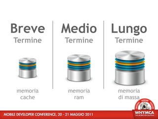 Breve     Medio     Lungo
Termine   Termine   Termine




memoria   memoria   memoria
 cache     ram      di massa
 
