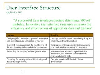 User Interface Structure Application GUI “ A successful User interface structure determines 80% of usability. Innovative user interface structures increases the efficiency and effectiveness of application data and features” Provides an extensible basis for future development.  Preparing for subsequent usability testing and detailed design efforts.  New customers react with a positive initial impression, and repeated customers find a clean, uncluttered look.  Amending the structure's visual presentation.  The purpose of the application is immediately clear, and window thrashing is eliminated.  If needed, reengineering of the workflow to fit the users' conceptual model of the application.  Users get the information they need quickly and efficiently, without frustration.  Designing of a primary navigational framework and a set of primary application windows. Benefits Features 