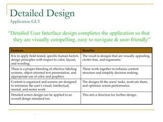 Detailed Design Application GUI “ Detailed User Interface design completes the application so that they are visually compelling, easy to navigate & user-friendly” This sets a direction for further design.  Detailed screen design can be applied to an overall design standard too.  The designs fit the users' tasks, motivate them, and optimize screen performance.  Content is organized and screens are designed to minimize the user's visual, intellectual, mental, and motor work.  These work together to enhance content structure and simplify decision making.  There is a proper blending of effective labeling systems, object-oriented text presentation, and appropriate use of color and graphics.  The result is designs that are visually appealing, clutter-free, and ergonomic.  It is to apply field-tested, specific human factors design principles with respect to color, layout, and wording.  Benefits Features 