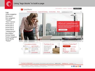Using “lego blocks” to build a page 
Logo 
Utility navigation 
Site search 
Site navigation 
*Header* 
“Hero” banner 
Promo box 1 
Promo box 2 
Promo box 3 
Promo box 4 
*sliding promo 
box display * 
Contact footer 
Footer navigation 
Social Media 
*footer* 
 