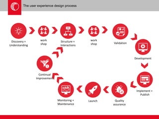 The user experience design process 
Implement + 
Publish 
Discovery + 
Understanding 
Structure + Validation 
Interactions 
Development 
Monitoring + 
Maintenance 
Quality 
assurance 
Launch 
work 
shop 
work 
shop 
Continual 
Improvement 
 