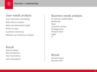 9 
Discovery + understanding 
User needs analysis 
User interviews and testing 
Web metrics analysis 
Web user behavioral insight 
Online surveys 
Customer interviews 
Website user behaviour analysis 
Result 
Persona detail 
Key touchpoints 
User frustrations 
User motivations 
Business needs analysis 
Sr. business stakeholders 
Marketing 
Sales 
Customer service 
Strategy team 
Product team 
Legal 
IT 
Result 
Persona basics 
Business KPIs 
 