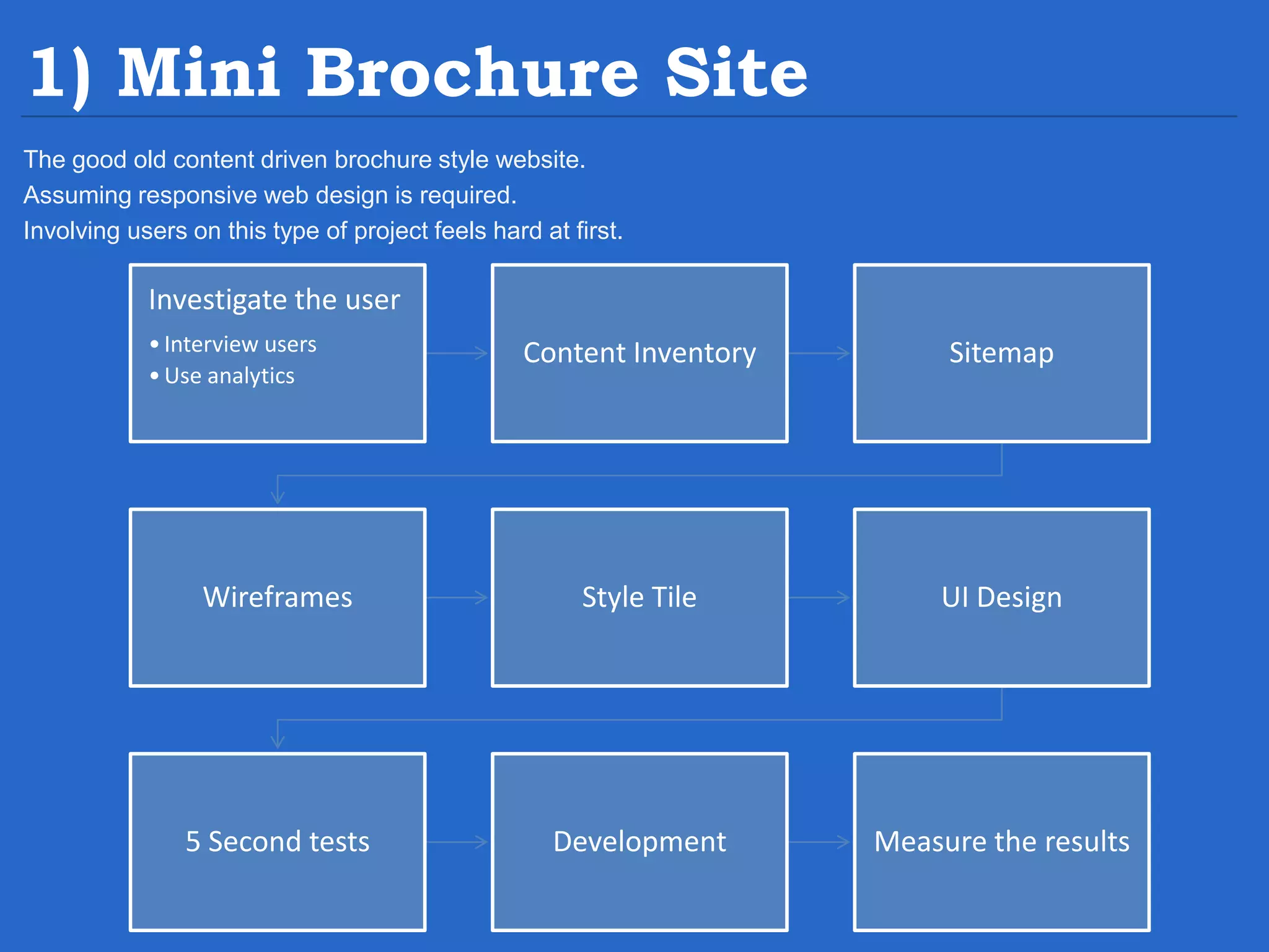 1) Mini Brochure Site The good old content driven brochure style website. Assuming responsive web design is required. Involving users on this type of project feels hard at first. Investigate the user •Interview users •Use analytics Content Inventory Sitemap Wireframes Style Tile UI Design 5 Second tests Development Measure the results 