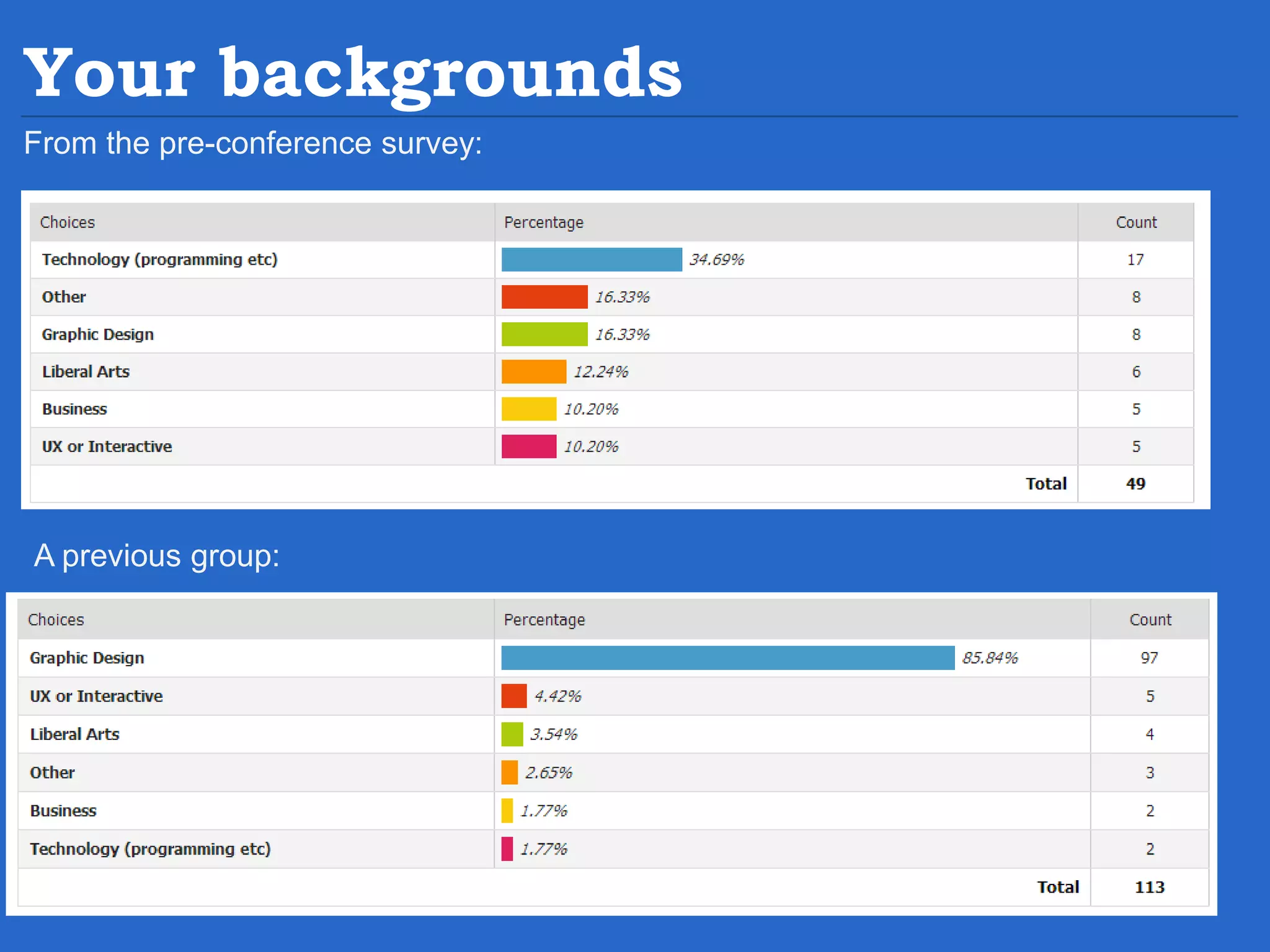 Your backgrounds From the pre-conference survey: A previous group: 