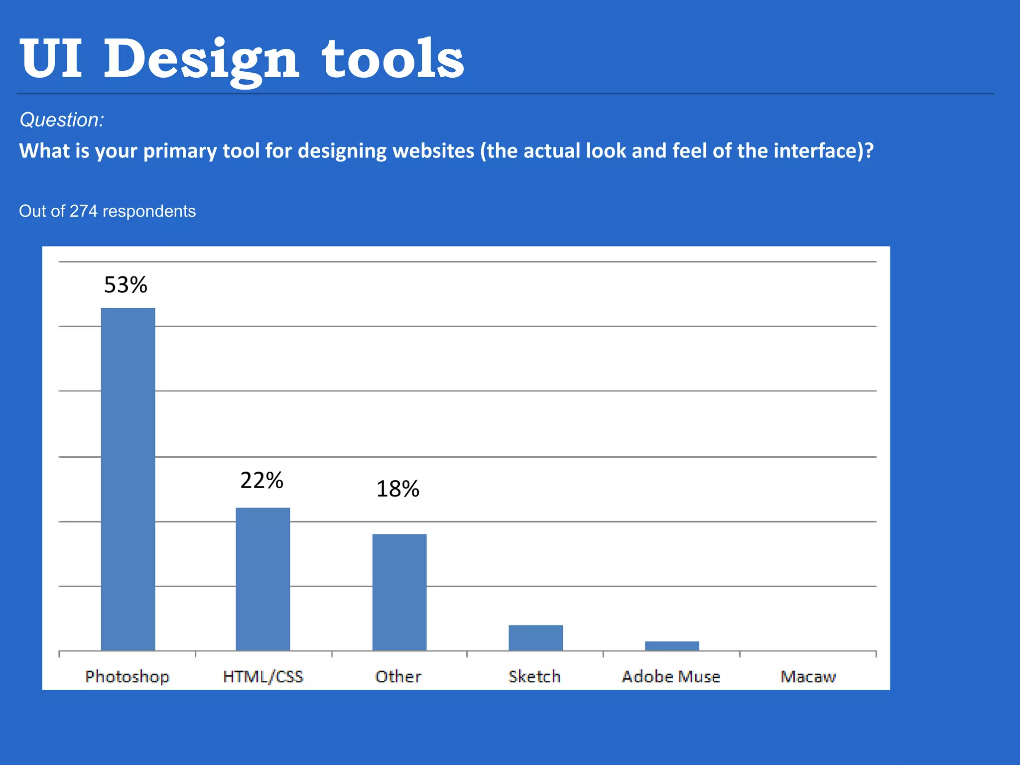 UI Design tools Question: What is your primary tool for designing websites (the actual look and feel of the interface)? Out of 274 respondents 22% 53% 18% 