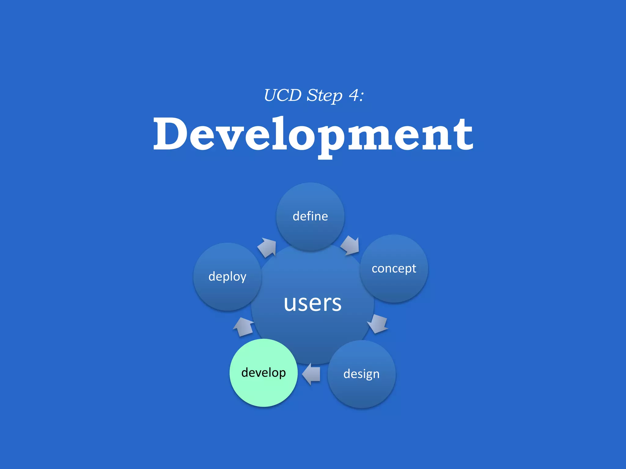 UCD Step 4: Development users define develop design concept deploy 