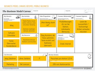 Seite 20 | 09. September 2012 | User Centred Business Model Design
BUSINESS MODEL CANVAS: BEISPIEL MOBILE BUSINESS
„Mein Handy räumt
auf“
Ebay Assistent, der
Fotos aufnimmt,
Texte erstellt und
Auktionen
überwacht
Produktbezogen,
d.h. nur bei
Auktion,
individuelle
Betreuung
Email, Internet
Leute die
Luxusartikel /
hochwertige
Artikel verkaufen
möc,hten
ebay
Software
Entwickler
Texter,
Überwacher,
Kundendienst
Mobile Platform bereit
stellen, Software weiter
entwickeln, Marketing
Auktionen einpflegen,
betreuen, abrechnen
Bestehende Software
Plattform und Entwickler
ebay Gebühren Löhne, Gehälter
Marketing SW Lizenzen
IT Pauschale pro Auktion 5,25 €
20% vom Auktionserlös
 