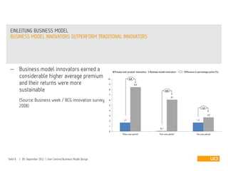  Business model innovators earned a
considerable higher average premium
and their returns were more
sustainable
(Source: Business week / BCG innovation survey
2008)
BUSINESS MODEL INNOVATORS OUTPERFORM TRADITIONAL INNOVATORS
EINLEITUNG BUSINESS MODEL
Seite 8 | 09. September 2012 | User Centred Business Model Design
1,7
0,1
1,7
8,5
6,1
2,7
0
1
2
3
4
5
6
7
8
9
10
Three year period Five year period Ten year period
Process and product innovators Business model innovators
6,8
6,0
1,0
Difference in percentage points (%)
 