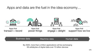 Journey to the new style of business
Efficiently host workloads
and services
Eliminate risk through
control
Rear-vision batch  
reporting
Software automates
business systems
Contain costs Create outcomes
Predictive real-time
analytics
Software that differentiates
products and services
Continuously evolve apps
& services
Accelerate value creation  
through managed risk
Dual Speed IT…
HPE
 