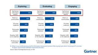 In today’s connected
world, B2B buyers
are on average
57%
of the way through
the buying process
when you engage
with them.
 