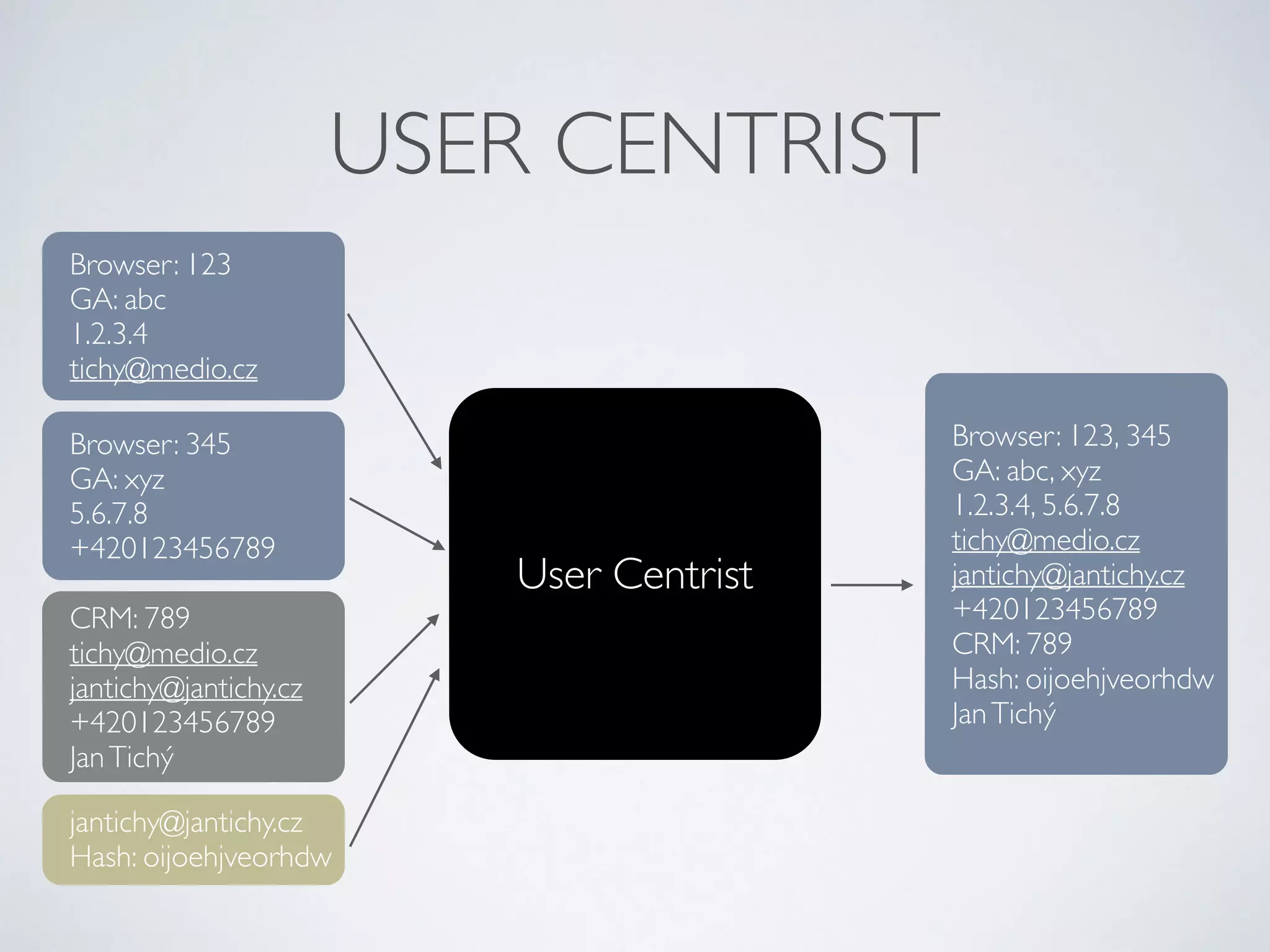 USER CENTRIST 
User Centrist 
Browser: 123 
GA: abc 
1.2.3.4 
tichy@medio.cz 
Browser: 345 
GA: xyz 
5.6.7.8 
+420123456789 
CRM: 789 
tichy@medio.cz 
jantichy@jantichy.cz 
+420123456789 
Jan Tichý 
jantichy@jantichy.cz 
Hash: oijoehjveorhdw 
Browser: 123, 345 
GA: abc, xyz 
1.2.3.4, 5.6.7.8 
tichy@medio.cz 
jantichy@jantichy.cz 
+420123456789 
CRM: 789 
Hash: oijoehjveorhdw 
Jan Tichý 
 