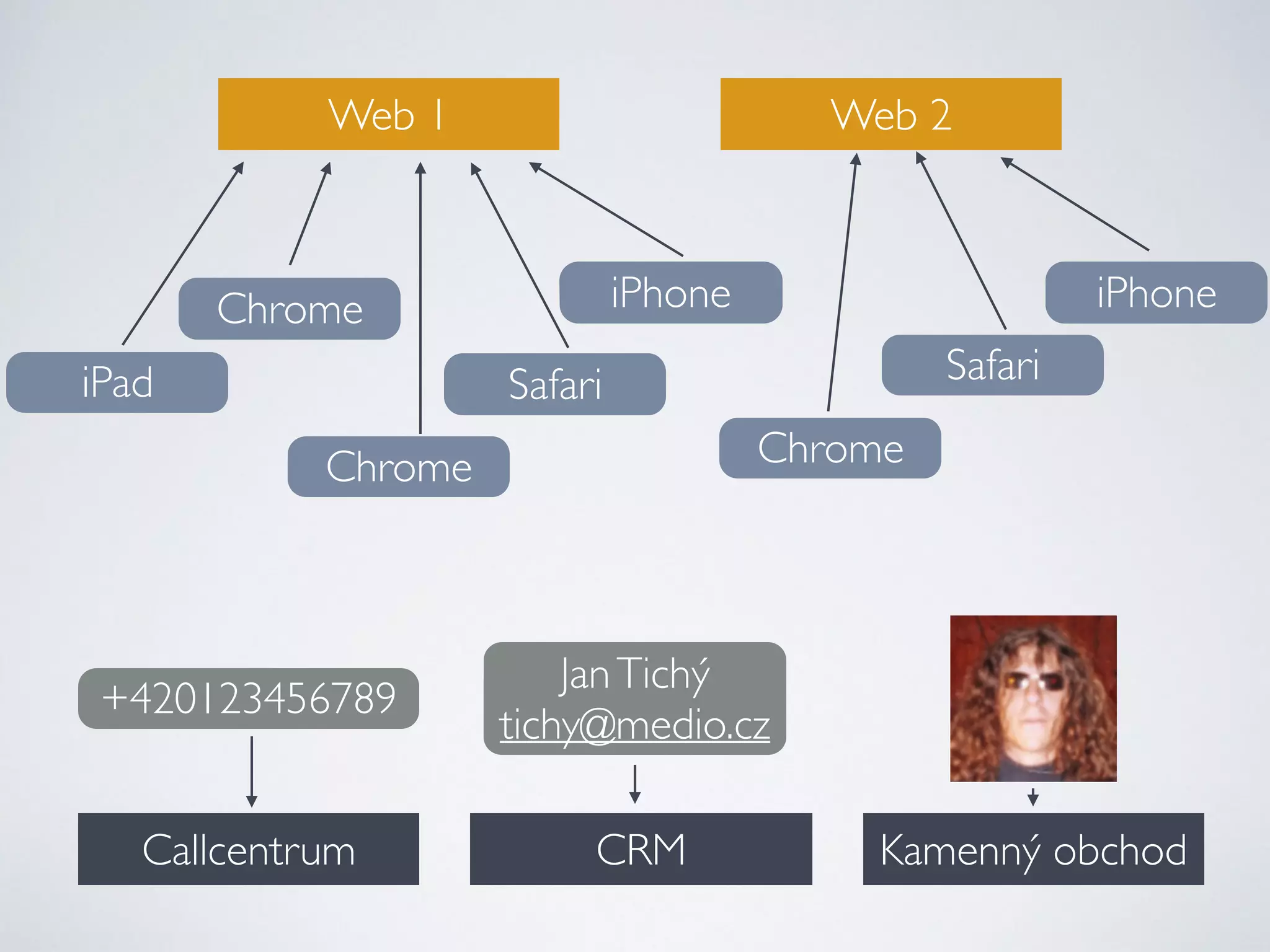 Web 1 Web 2 
Chrome 
iPad Safari 
Safari 
iPhone 
Chrome 
+420123456789 Jan Tichý 
Chrome 
tichy@medio.cz 
iPhone 
Callcentrum 
CRM 
Kamenný obchod 
 