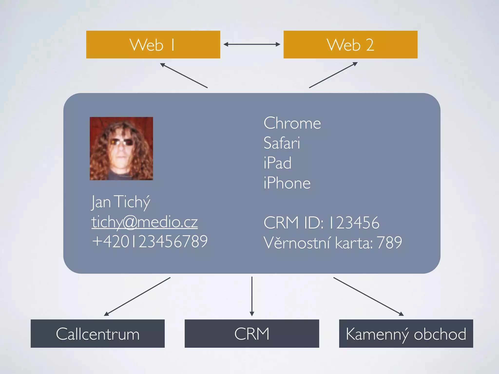 Web 1 Web 2 
Jan Tichý 
tichy@medio.cz 
+420123456789 
! 
Chrome 
Safari 
iPad 
iPhone 
! 
CRM ID: 123456 
Věrnostní karta: 789 
Callcentrum 
CRM 
Kamenný obchod 
 