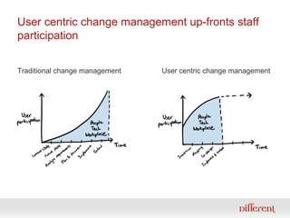 User centric change management up-fronts staff
participation


Traditional change management   User centric change management
 