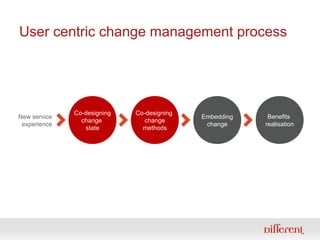 User centric change management process




              Co-designing   Co-designing
New service                                 Embedding    Benefits
                change         change
                               change
 experience                                  change     realisation
                 state         methods
 