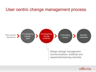 User centric change management process




              Co-designing   Co-designing
New service                                      Embedding           Benefits
                change         change
                               change
 experience                                       change            realisation
                 state         methods




                                       Design change management
                                       communications, artefacts and
                                       experiential learning activities
 