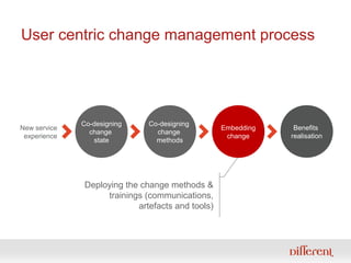 User centric change management process




              Co-designing    Co-designing
New service                                       Embedding    Benefits
                change          change
 experience                                        change     realisation
                 state          methods




              Deploying the change methods &
                   trainings (communications,
                           artefacts and tools)
 