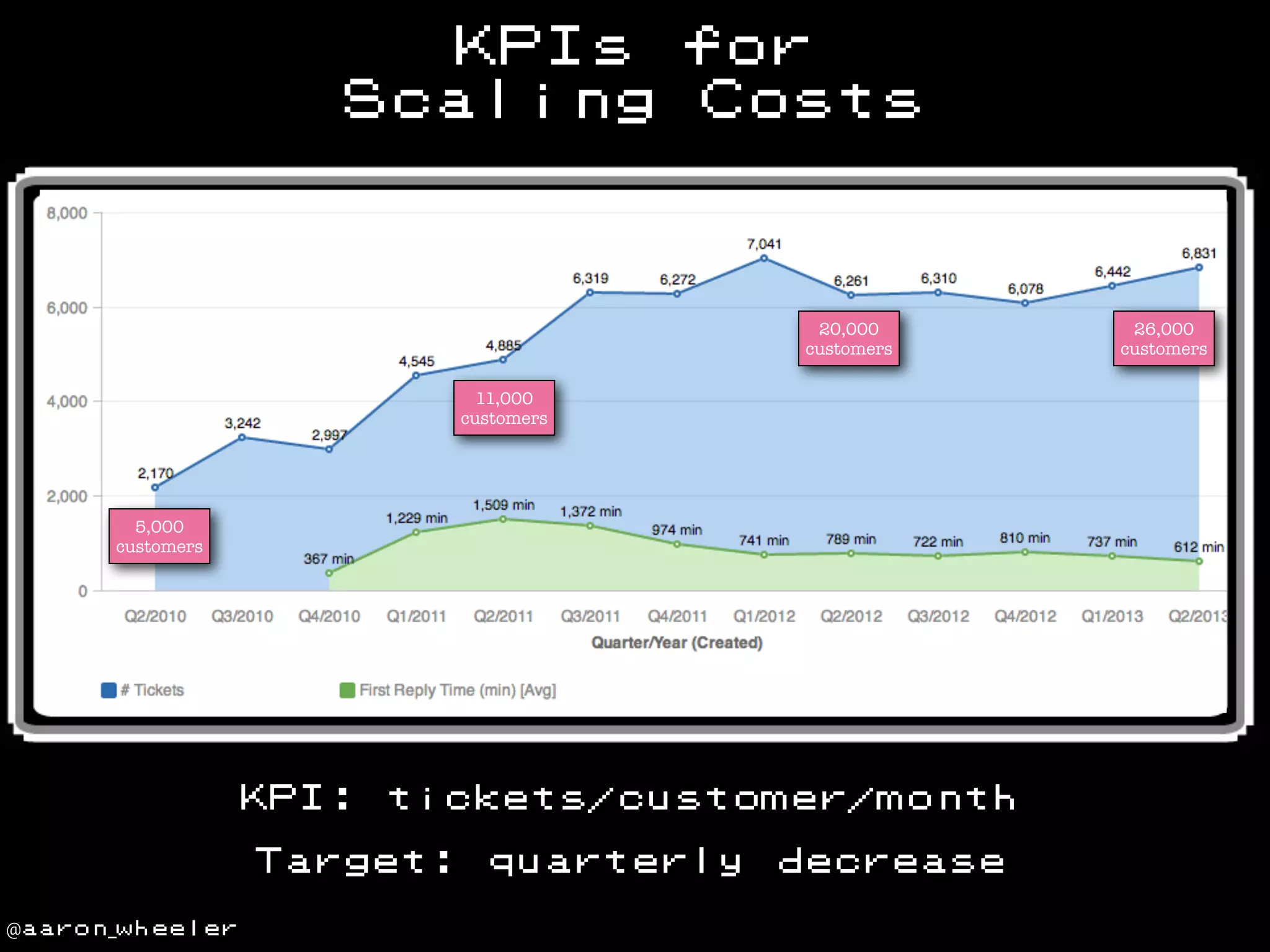 KPIs for
Scaling Costs

20,000
customers
11,000
customers

5,000
customers

KPI:

tickets/customer/month

Target:
@aaron_wheeler

quarterly

decrease

26,000
customers

 