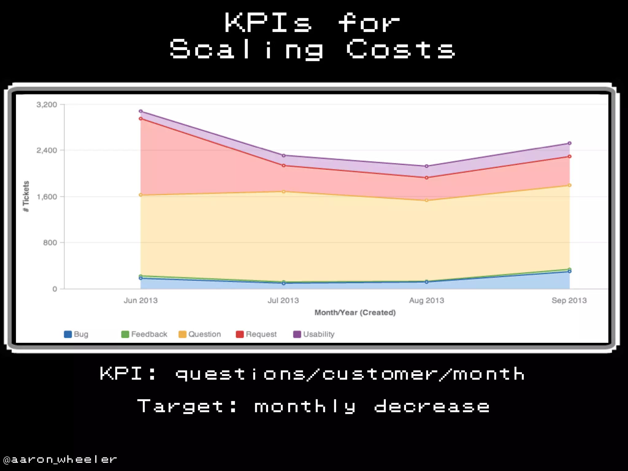 KPIs for
Scaling Costs

KPI:

questions/customer/month

Target:

@aaron_wheeler

monthly

decrease

 