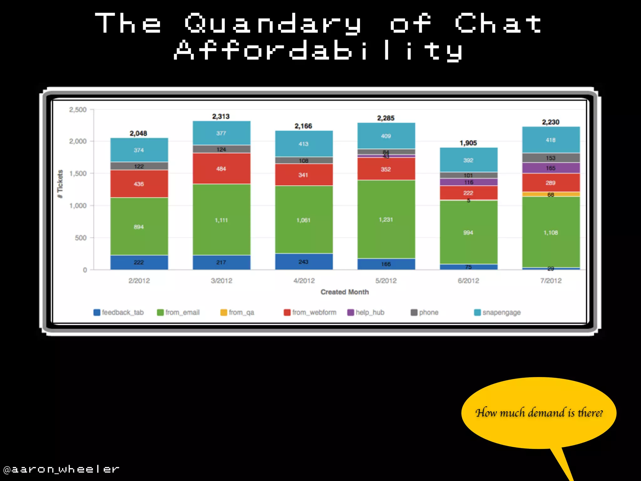 The

Quandary of Chat
Affordability

How much demand is there?

@aaron_wheeler

 