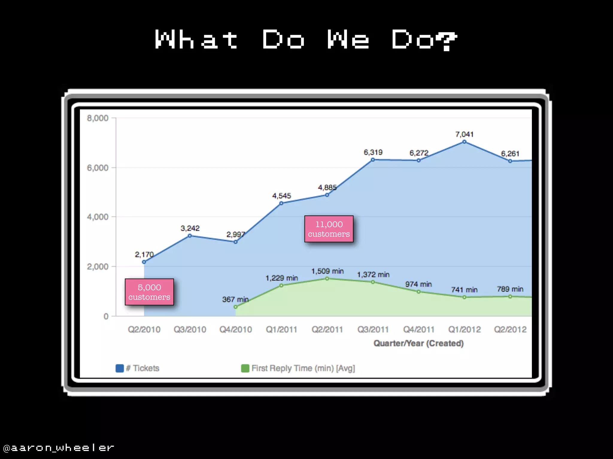 What

Do

We

11,000
customers

5,000
customers

@aaron_wheeler

Do?

 