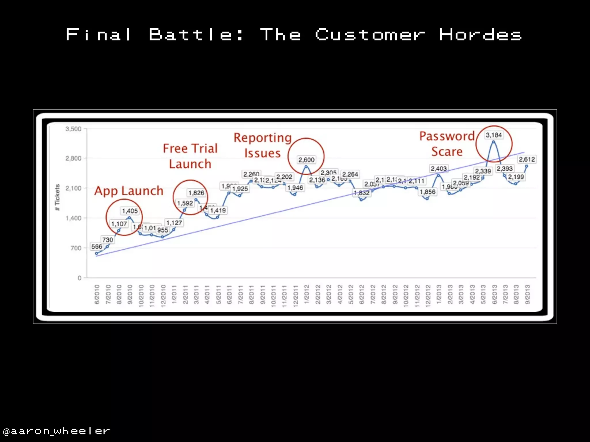 Final

@aaron_wheeler

Battle:

The

Customer

Hordes

 
