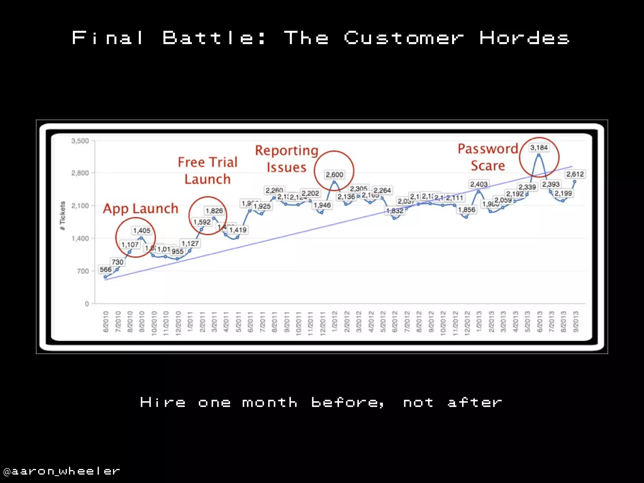 Final

Battle:

Hire

@aaron_wheeler

one

The

month

Customer

before,

not

Hordes

after

 